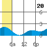 St. Matthew Island tide chart for Sunday, June 20, 2021