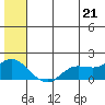 St. Matthew Island tide chart for Monday, June 21, 2021