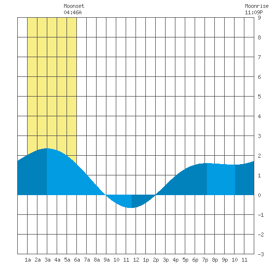 St. Matthew Island tide chart for Tuesday, June 22, 2021