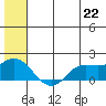 St. Matthew Island tide chart for Tuesday, June 22, 2021