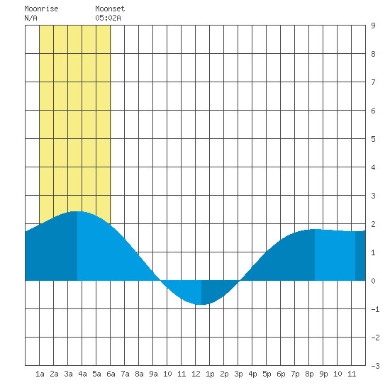 St. Matthew Island tide chart for Wednesday, June 23, 2021