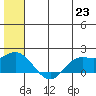 St. Matthew Island tide chart for Wednesday, June 23, 2021