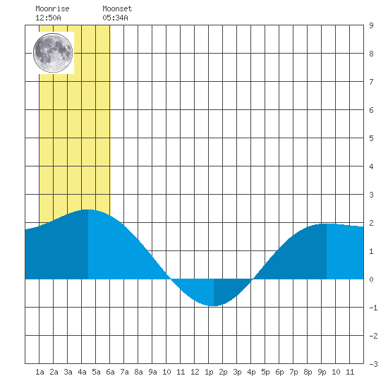 St. Matthew Island tide chart for Thursday, June 24, 2021