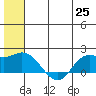 St. Matthew Island tide chart for Friday, June 25, 2021