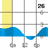 St. Matthew Island tide chart for Saturday, June 26, 2021
