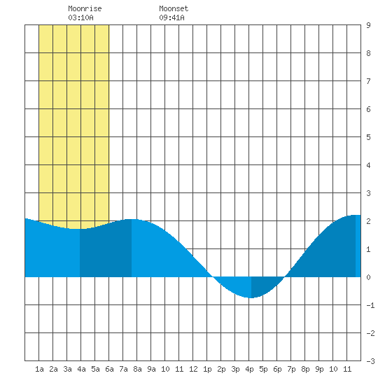 St. Matthew Island tide chart for Sunday, June 27, 2021