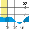 St. Matthew Island tide chart for Sunday, June 27, 2021
