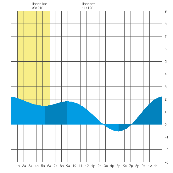 St. Matthew Island tide chart for Monday, June 28, 2021