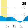 St. Matthew Island tide chart for Monday, June 28, 2021