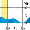 St. Matthew Island tide chart for Tuesday, June 29, 2021