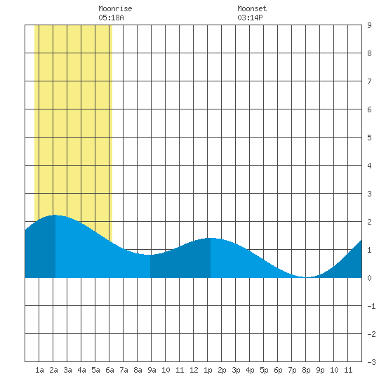 St. Matthew Island tide chart for Wednesday, June 2, 2021
