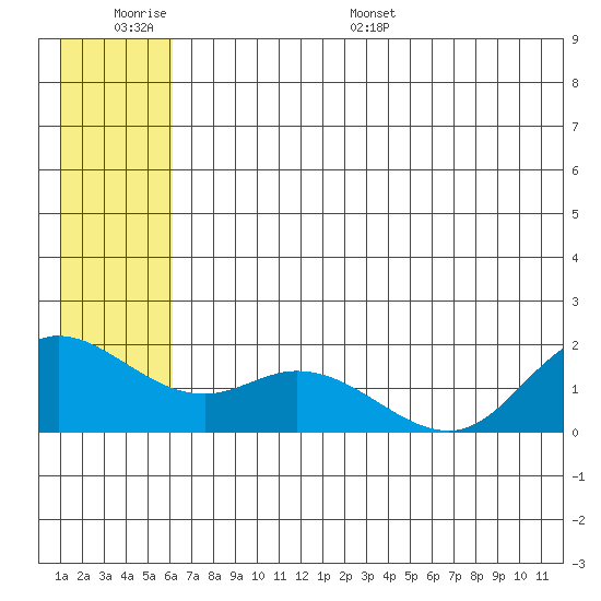 St. Matthew Island tide chart for Wednesday, June 30, 2021