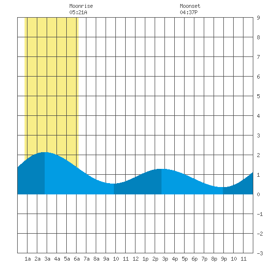 St. Matthew Island tide chart for Thursday, June 3, 2021