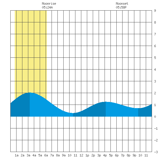 St. Matthew Island tide chart for Friday, June 4, 2021