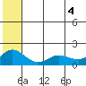 St. Matthew Island tide chart for Friday, June 4, 2021