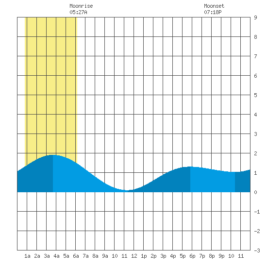 St. Matthew Island tide chart for Saturday, June 5, 2021
