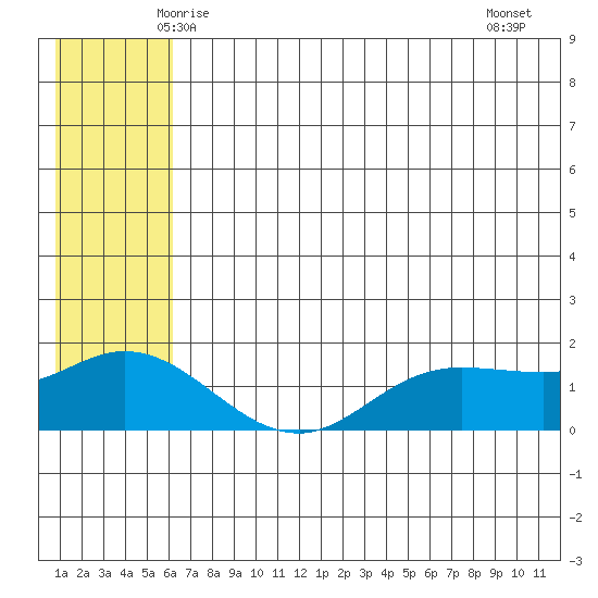 St. Matthew Island tide chart for Sunday, June 6, 2021