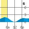 St. Matthew Island tide chart for Sunday, June 6, 2021