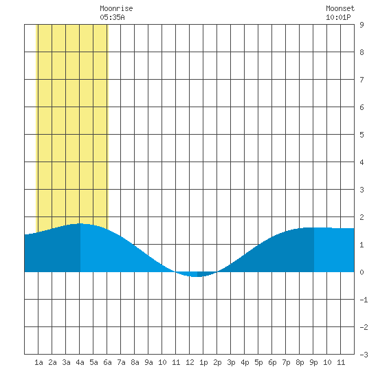 St. Matthew Island tide chart for Monday, June 7, 2021