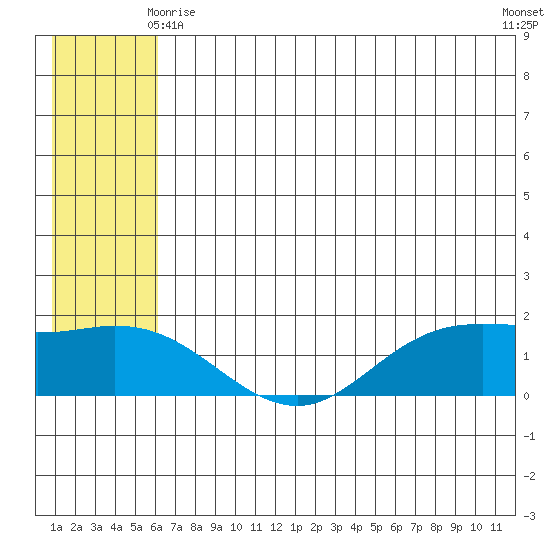 St. Matthew Island tide chart for Tuesday, June 8, 2021