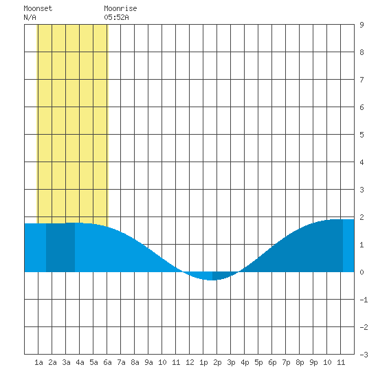 St. Matthew Island tide chart for Wednesday, June 9, 2021