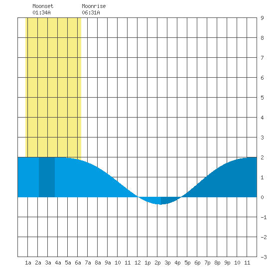 St. Matthew Island tide chart for Saturday, July 10, 2021