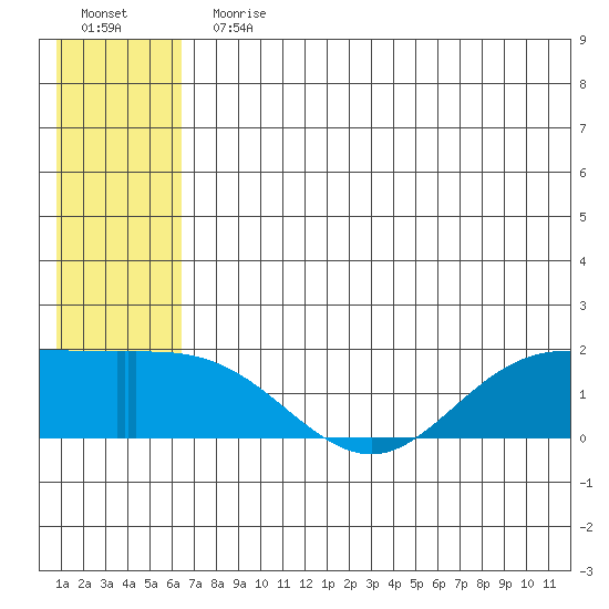 St. Matthew Island tide chart for Sunday, July 11, 2021