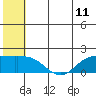St. Matthew Island tide chart for Sunday, July 11, 2021
