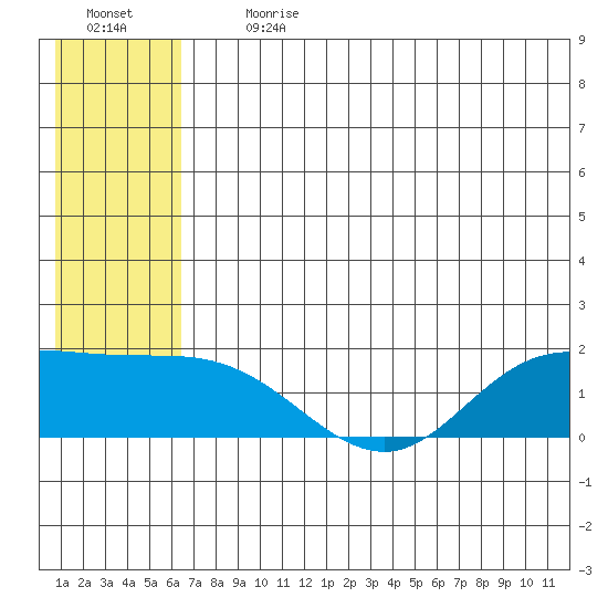 St. Matthew Island tide chart for Monday, July 12, 2021