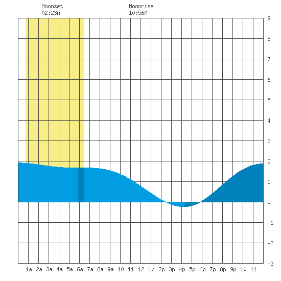 St. Matthew Island tide chart for Tuesday, July 13, 2021