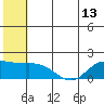 St. Matthew Island tide chart for Tuesday, July 13, 2021
