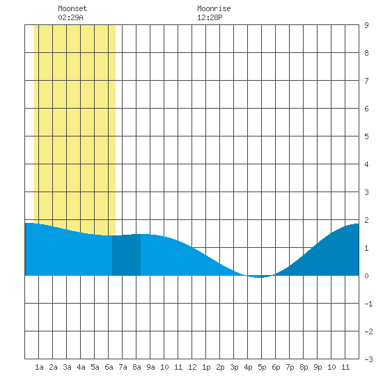 St. Matthew Island tide chart for Wednesday, July 14, 2021