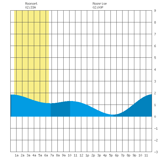 St. Matthew Island tide chart for Thursday, July 15, 2021