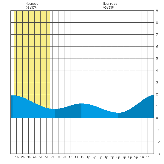 St. Matthew Island tide chart for Friday, July 16, 2021