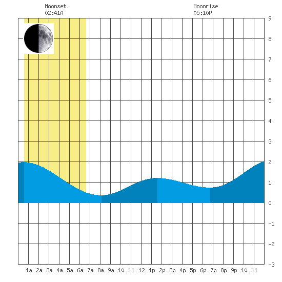 St. Matthew Island tide chart for Saturday, July 17, 2021