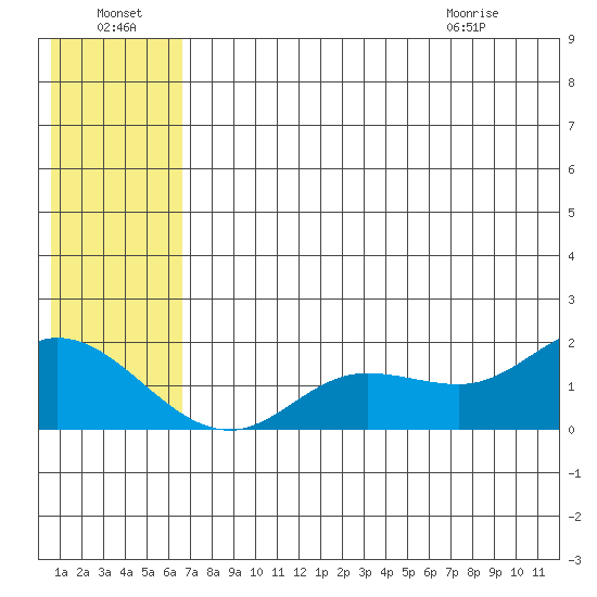 St. Matthew Island tide chart for Sunday, July 18, 2021