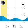St. Matthew Island tide chart for Thursday, July 1, 2021