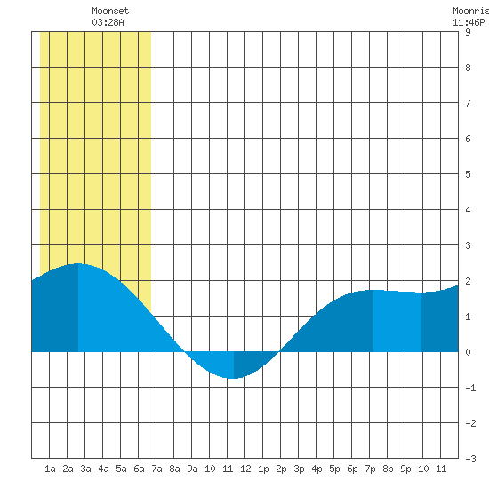 St. Matthew Island tide chart for Wednesday, July 21, 2021