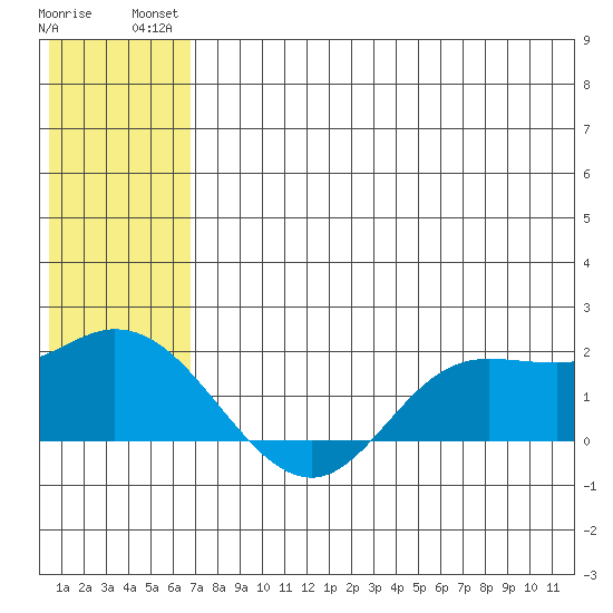 St. Matthew Island tide chart for Thursday, July 22, 2021