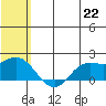 St. Matthew Island tide chart for Thursday, July 22, 2021