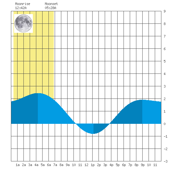 St. Matthew Island tide chart for Friday, July 23, 2021