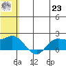 St. Matthew Island tide chart for Friday, July 23, 2021