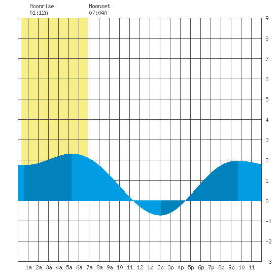 St. Matthew Island tide chart for Saturday, July 24, 2021