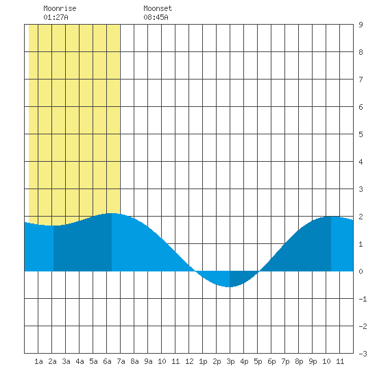 St. Matthew Island tide chart for Sunday, July 25, 2021
