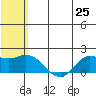 St. Matthew Island tide chart for Sunday, July 25, 2021