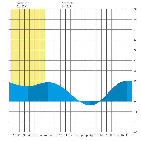 St. Matthew Island tide chart for Monday, July 26, 2021