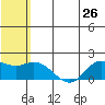St. Matthew Island tide chart for Monday, July 26, 2021