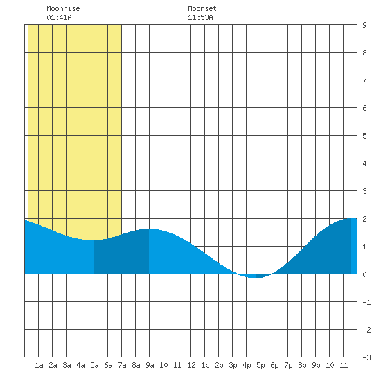 St. Matthew Island tide chart for Tuesday, July 27, 2021