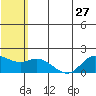 St. Matthew Island tide chart for Tuesday, July 27, 2021