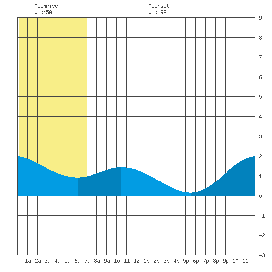 St. Matthew Island tide chart for Wednesday, July 28, 2021